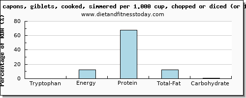 tryptophan and nutritional content in chicken