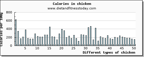 chicken vitamin d per 100g