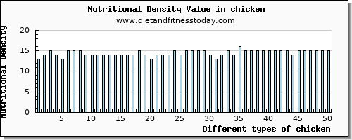 chicken vitamin d per 100g