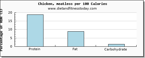 vitamin d and nutrition facts in chicken per 100 calories