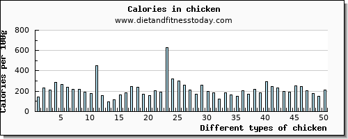 chicken vitamin e per 100g