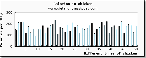 chicken water per 100g
