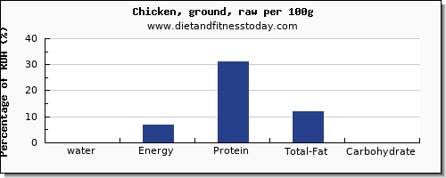 water and nutrition facts in chicken per 100g