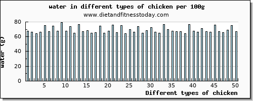 chicken water per 100g