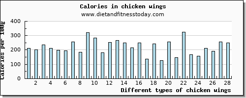 chicken wings arginine per 100g