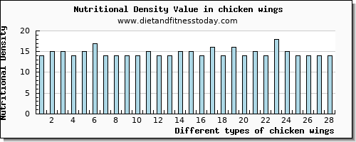 chicken wings arginine per 100g