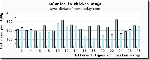 chicken wings aspartic acid per 100g