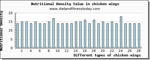 chicken wings aspartic acid per 100g