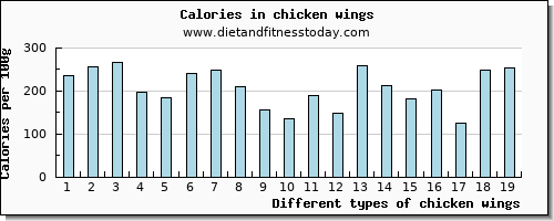 chicken wings caffeine per 100g