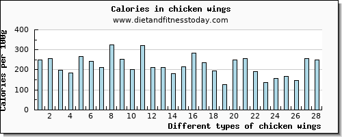 chicken wings calcium per 100g