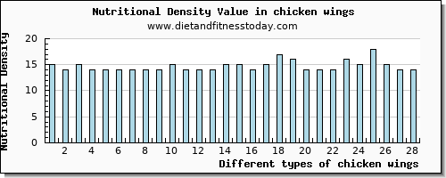 chicken wings calcium per 100g