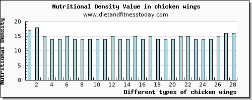 chicken wings cholesterol per 100g