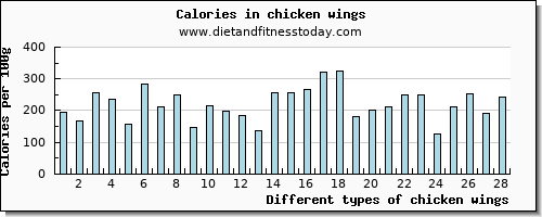 chicken wings copper per 100g