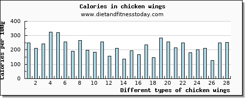 chicken wings fiber per 100g