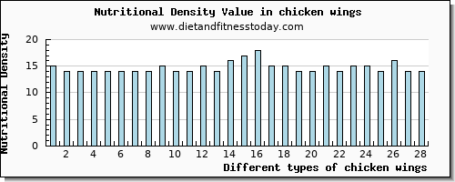 chicken wings fiber per 100g
