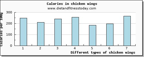 chicken wings glucose per 100g