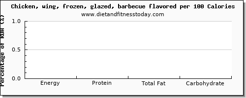 glucose and nutrition facts in chicken wings per 100 calories