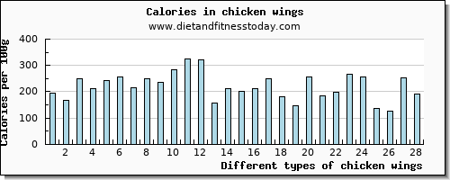 chicken wings iron per 100g