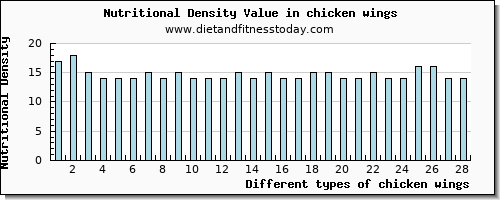 chicken wings iron per 100g