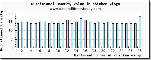 chicken wings lysine per 100g