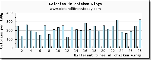 chicken wings magnesium per 100g