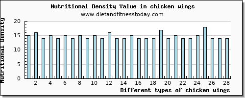 chicken wings magnesium per 100g