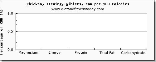 magnesium and nutrition facts in chicken wings per 100 calories