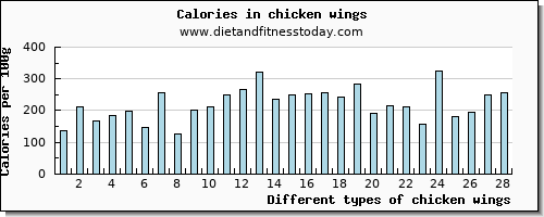 chicken wings niacin per 100g