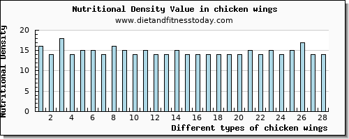 chicken wings niacin per 100g