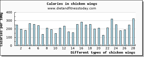 chicken wings phosphorus per 100g