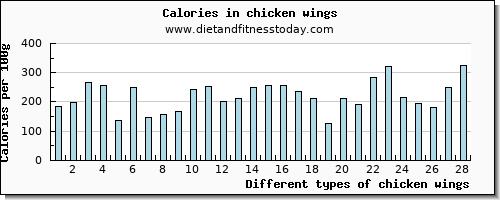 chicken wings potassium per 100g