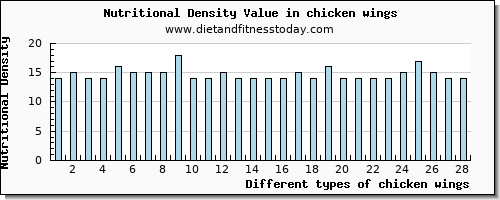 chicken wings potassium per 100g