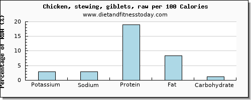 potassium and nutrition facts in chicken wings per 100 calories