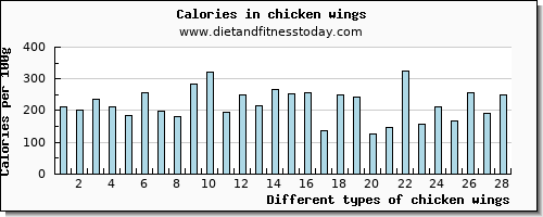 chicken wings protein per 100g