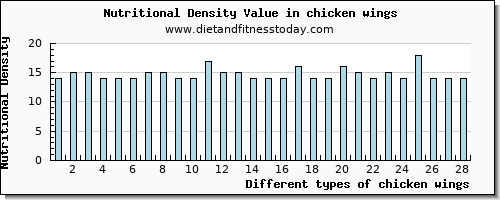 chicken wings protein per 100g