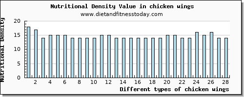 chicken wings riboflavin per 100g