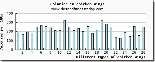 chicken wings selenium per 100g