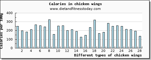 chicken wings sodium per 100g