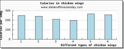 chicken wings starch per 100g