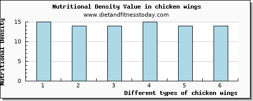 chicken wings starch per 100g