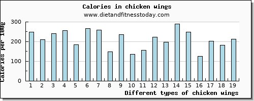 chicken wings sugar per 100g