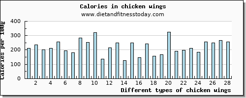 chicken wings threonine per 100g