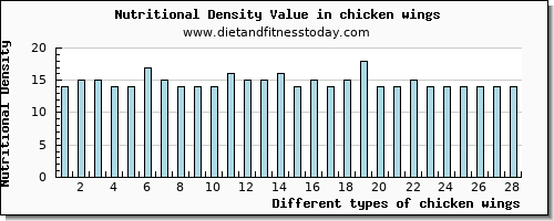 chicken wings threonine per 100g