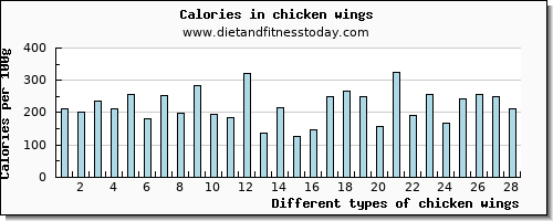 chicken wings tryptophan per 100g