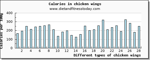 chicken wings vitamin b12 per 100g