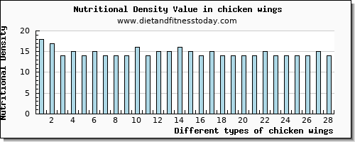 chicken wings vitamin b12 per 100g