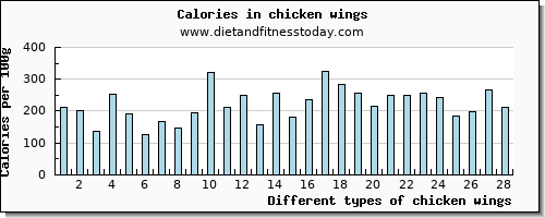 chicken wings vitamin b6 per 100g