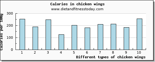 chicken wings vitamin d per 100g