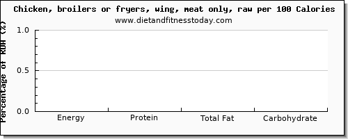 vitamin d and nutrition facts in chicken wings per 100 calories