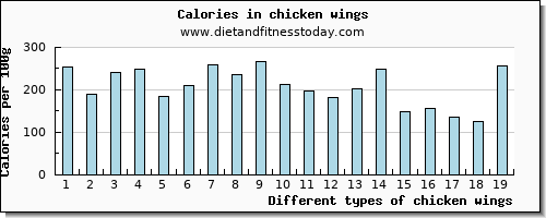 chicken wings vitamin e per 100g